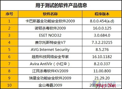 2009第一测 十款杀软病毒查杀能力横评